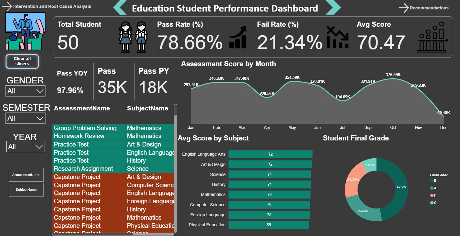 Educational Performance Analysis Dashboard